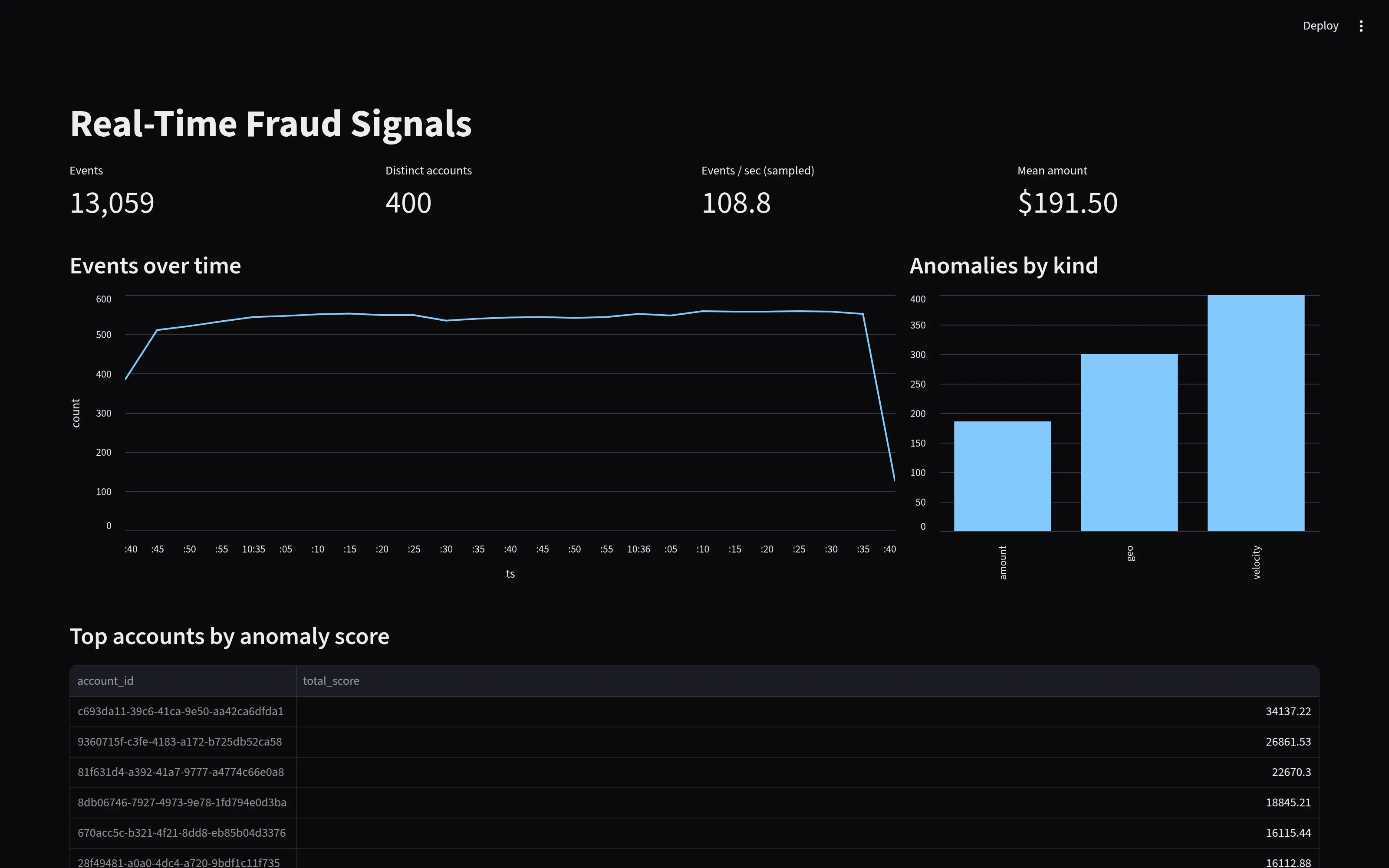 Streamlit fraud dashboard: KPI tiles, events-over-time line chart, and anomalies by kind